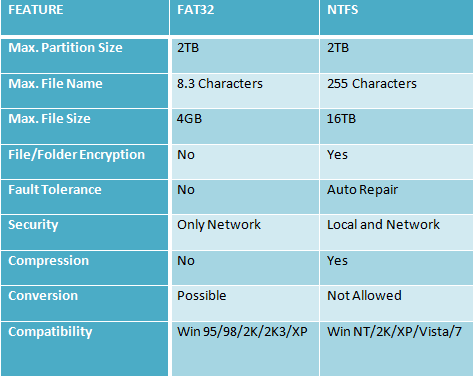 Как преобразовать раздел FAT32 в NTFS (и зачем вам это может понадобиться)